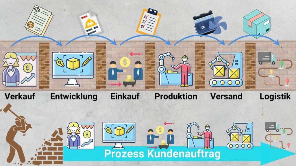 Abteilungen mit Grenzen vs Prozessorientierung