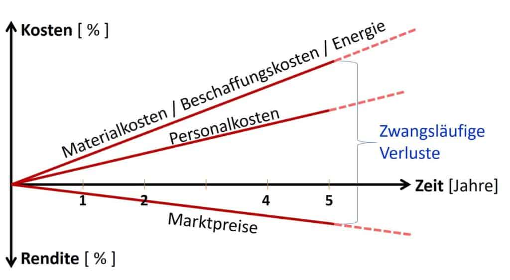 Kostenschere - Warum alles besser werden muss