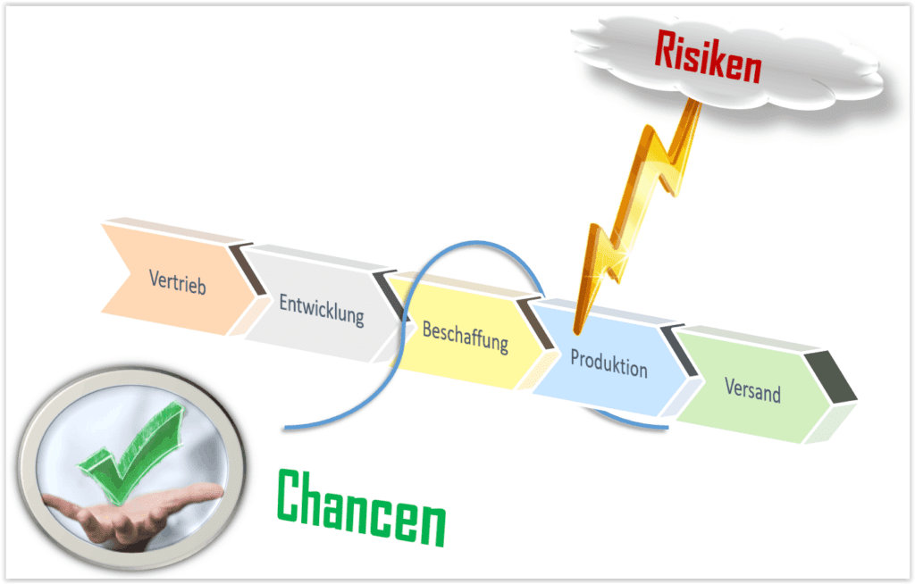 Risiken und Chancen in der ISO 9001:2015