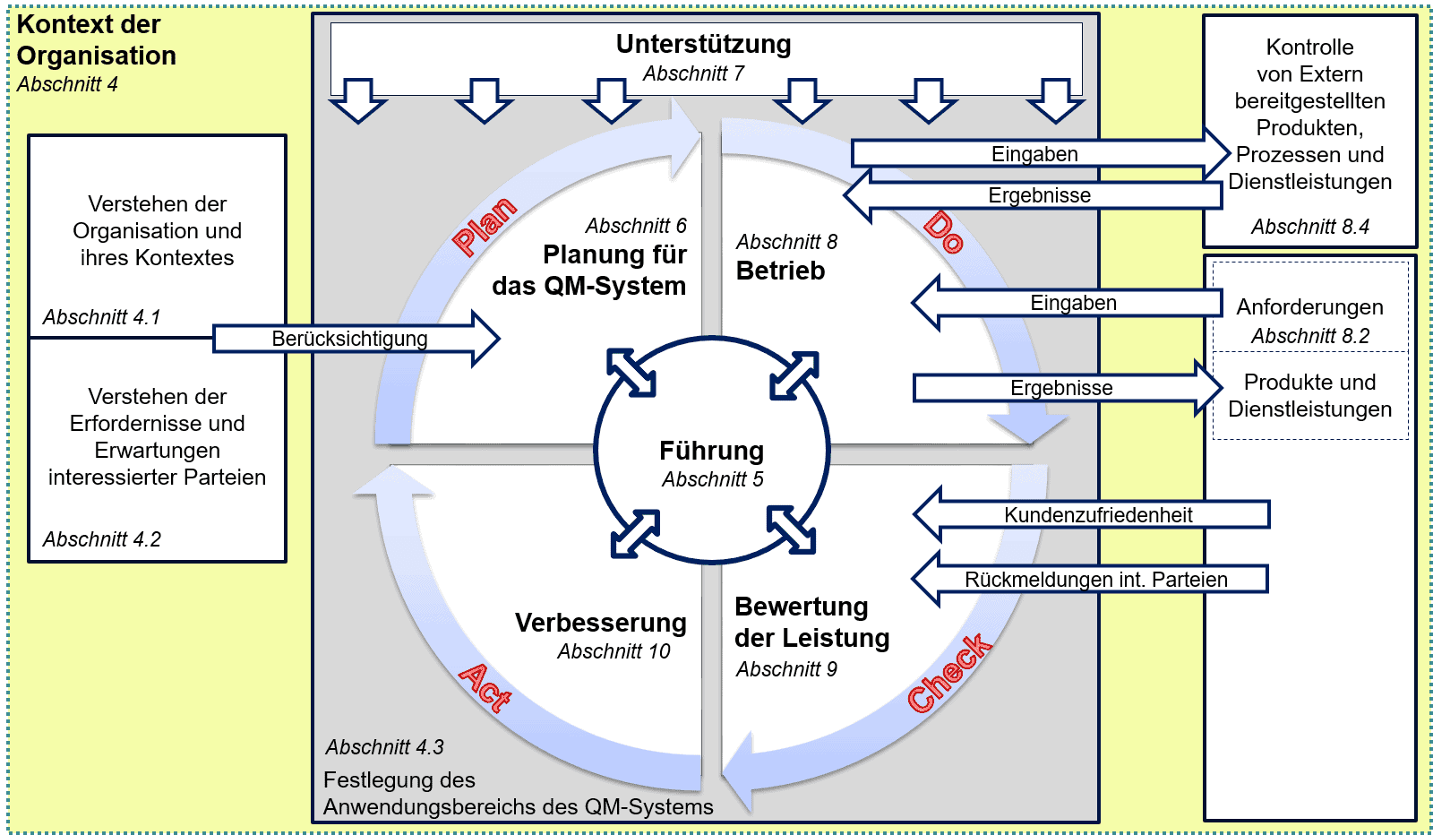 Struktur der Norm nach der Revision ISO 9001:2015