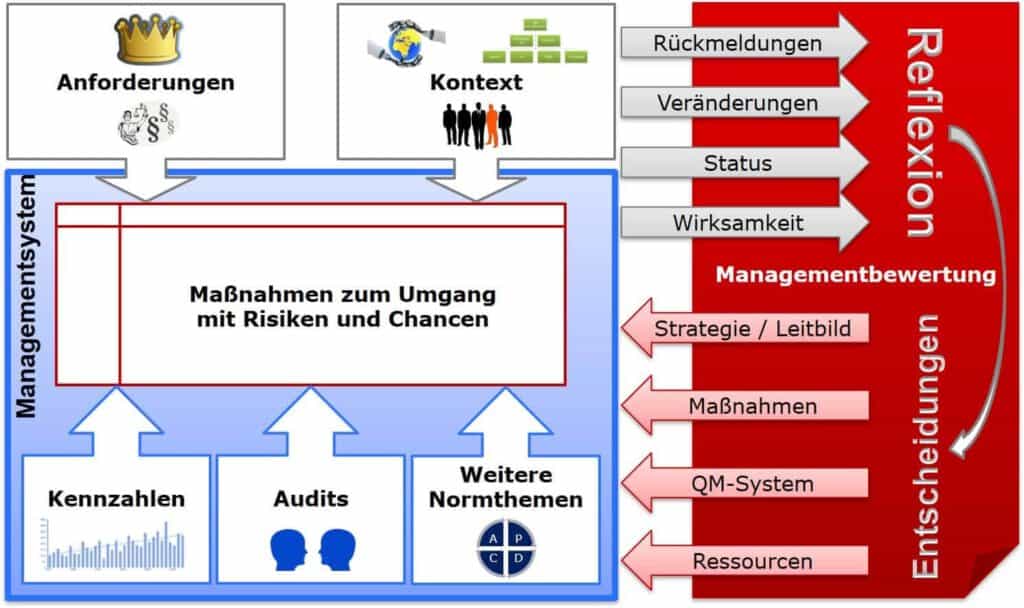 Managementbewertung