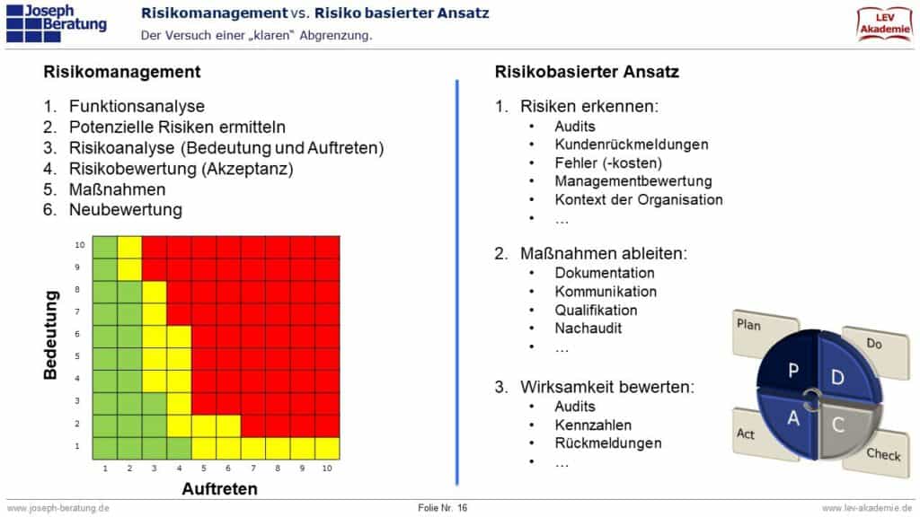 Diese PowerPoint Folie zeigt die Abgrenzung Risikomanagement vs. risikobasierter Ansatz. Der risikobasierte Ansatz wird leider oftmals nicht verstanden, sogar von Auditor*innen.