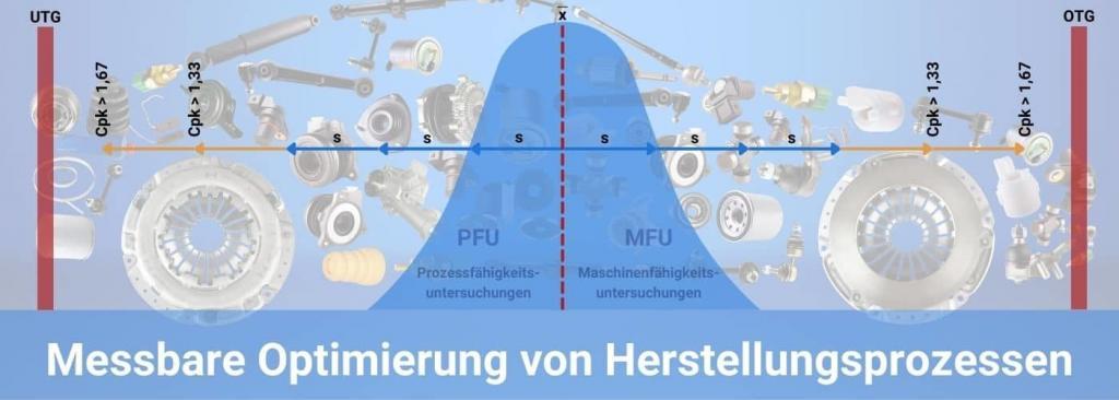 Prozessoptimierung mit PFU (Prozessfähigkeitsuntersuchung) und MFU (Maschinenfähigkeitsuntersuchung)