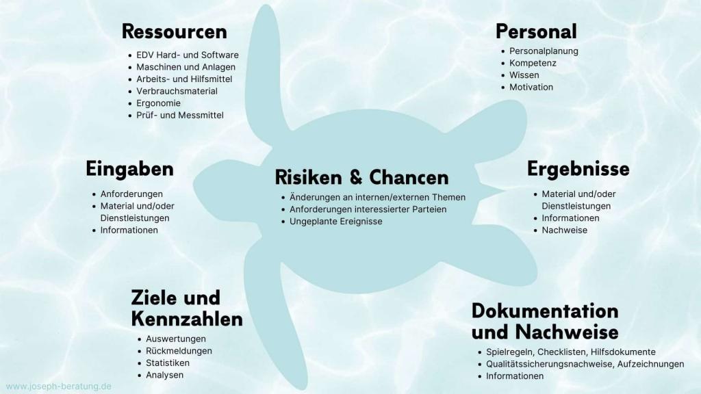 Das Turtle-Diagramm zeigt Aufgaben von Prozessverantwortlichen, damit Prozesse gewünschte Ergebnisse liefern.