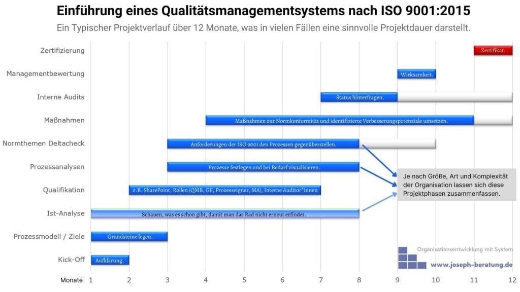 Typischer Projektverlauf zur ISO 9001 Beratung. Zum Vergrößern anklicken.