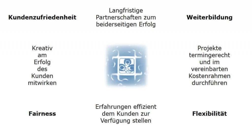 Mein Leitbild mit Aussagen zur Kundenzufriedenheit, Weiterbildung, Flexibilität und Fairness.