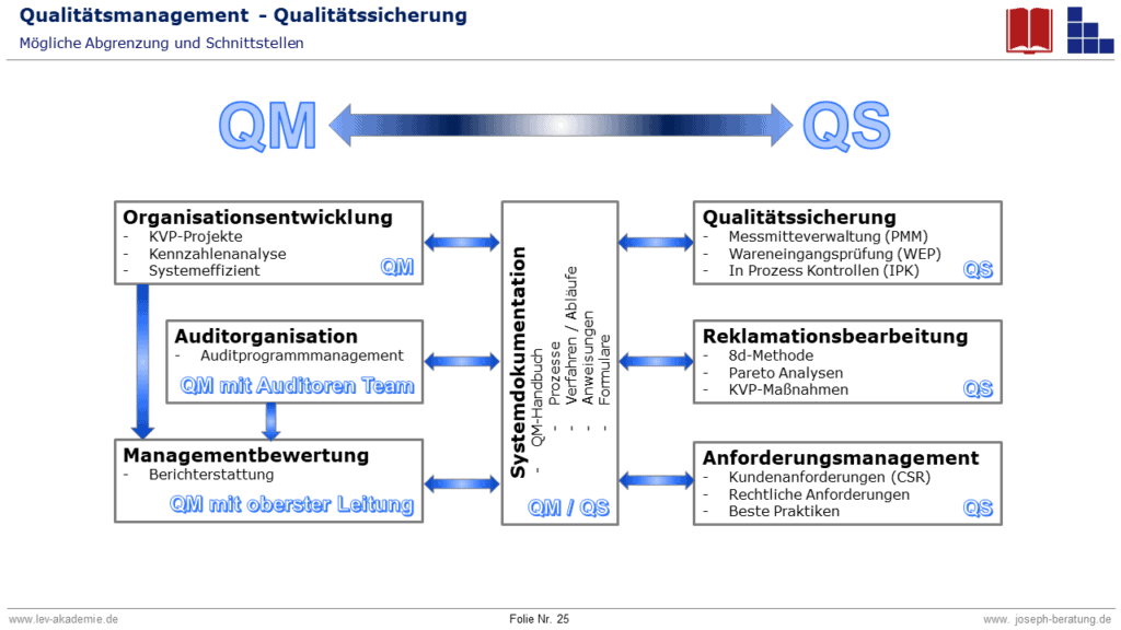 Eine mögliche Zuordnung von typischen QM- und QS-Aufgaben.