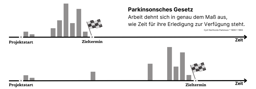 Parkinsonsches Gesetz: Arbeit dehnt sich in genau dem Maß aus, wie Zeit für ihre Erledigung zur Verfügung steht.