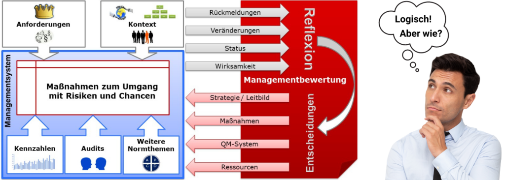 Pause für die Managementbewertung