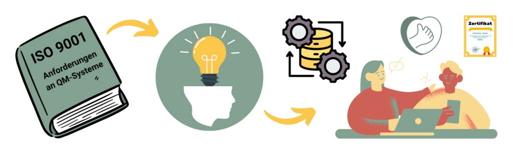 ISO 9001 und der Bericht zur Managementbewertung - Wenn man die Norm angemessen interpretiert, finden sich interessante Alternativen.